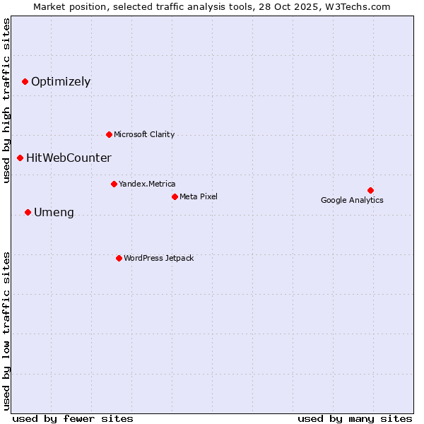 Market position of Umeng vs. Optimizely vs. HitWebCounter