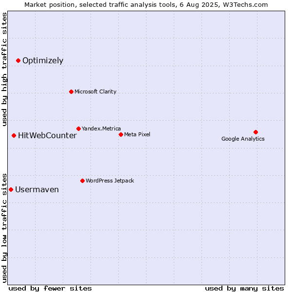 Market position of Optimizely vs. HitWebCounter vs. Usermaven