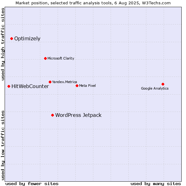 Market position of WordPress Jetpack vs. Optimizely vs. HitWebCounter