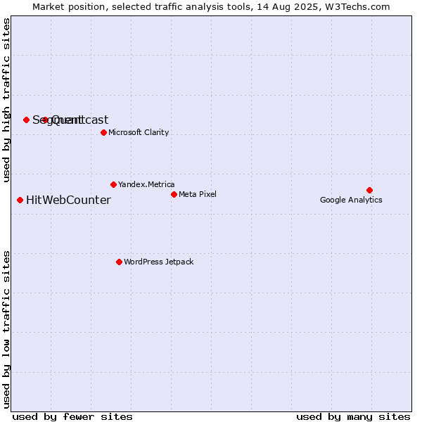 Market position of Quantcast vs. Segment vs. HitWebCounter