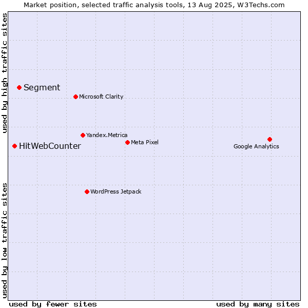 Market position of Segment vs. HitWebCounter