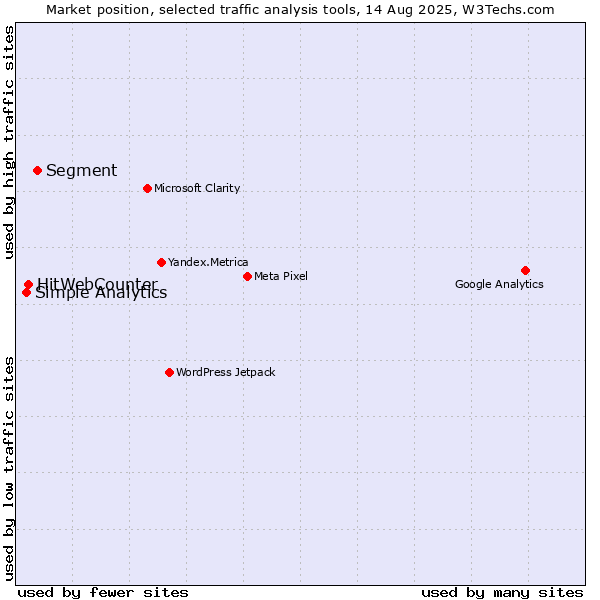 Market position of Segment vs. HitWebCounter vs. Simple Analytics