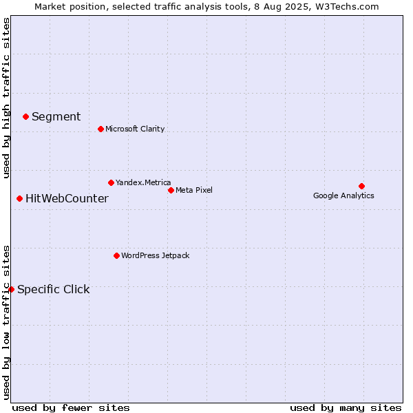 Market position of Segment vs. HitWebCounter vs. Specific Click