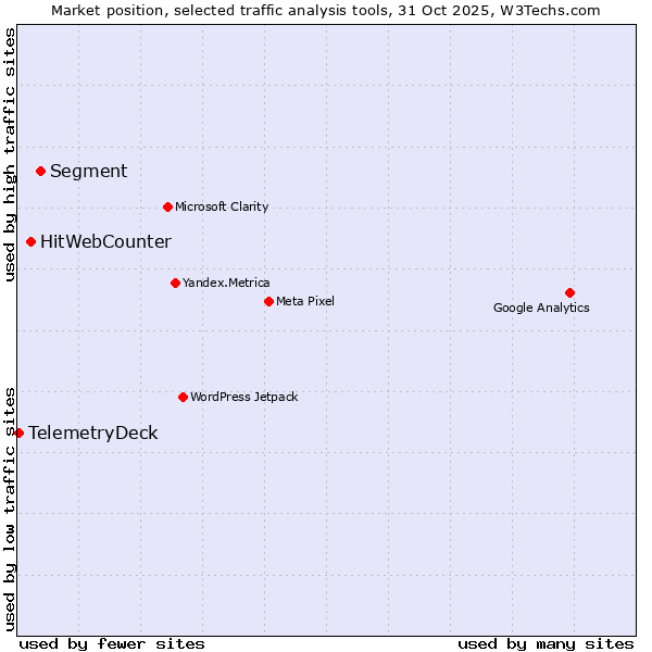 Market position of Segment vs. HitWebCounter vs. TelemetryDeck