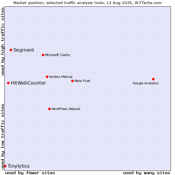 Market position of Segment vs. HitWebCounter vs. Tinylytics