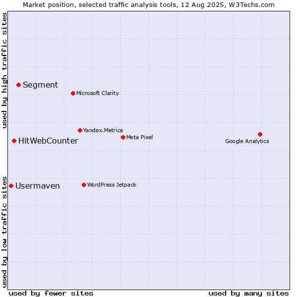 Market position of Segment vs. HitWebCounter vs. Usermaven