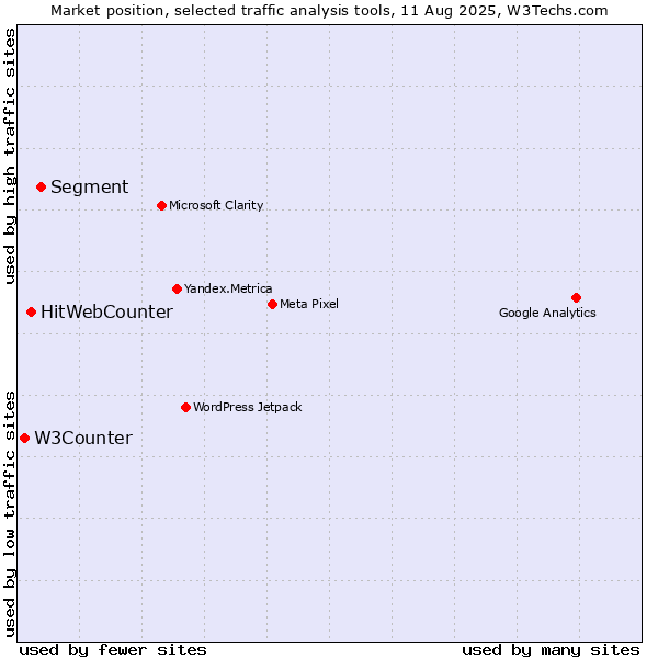 Market position of Segment vs. HitWebCounter vs. W3Counter