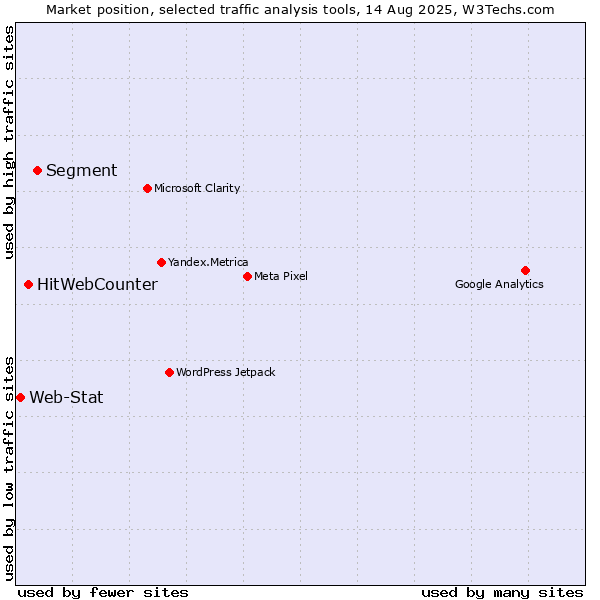 Market position of Segment vs. HitWebCounter vs. Web-Stat