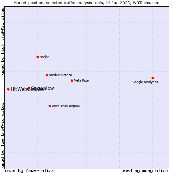 Market position of Snowplow vs. HitWebCounter