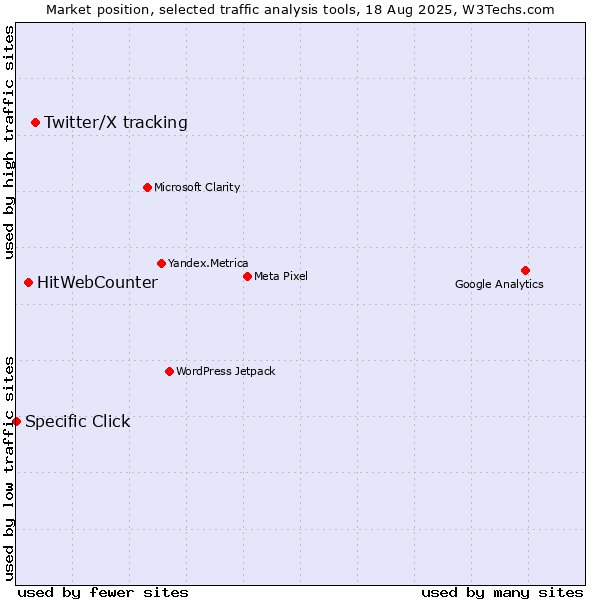 Market position of Twitter/X tracking vs. HitWebCounter vs. Specific Click