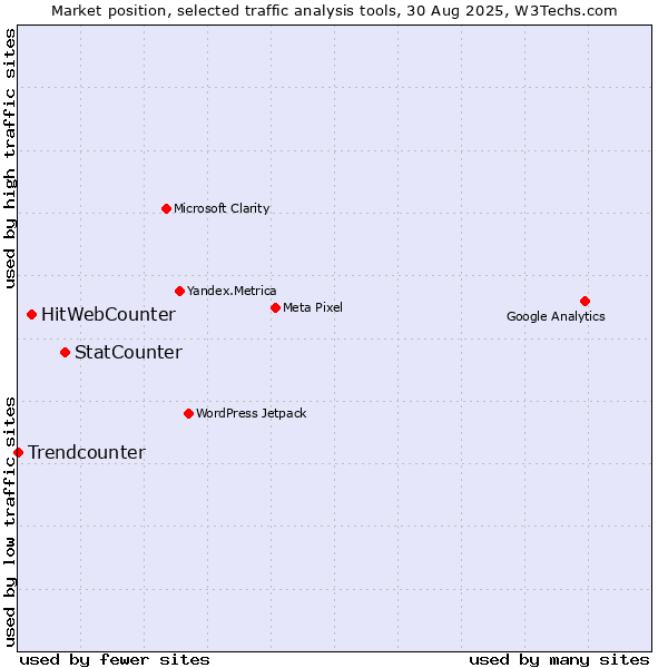 Market position of StatCounter vs. HitWebCounter vs. Trendcounter