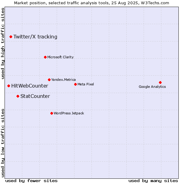 Market position of StatCounter vs. Twitter/X tracking vs. HitWebCounter