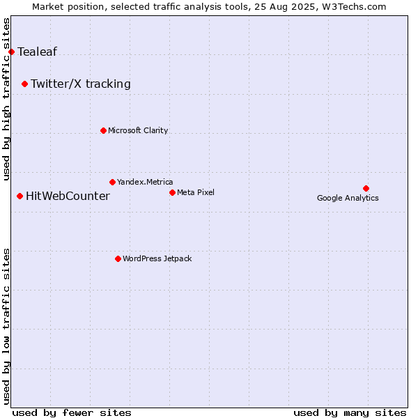 Market position of Twitter/X tracking vs. HitWebCounter vs. Tealeaf