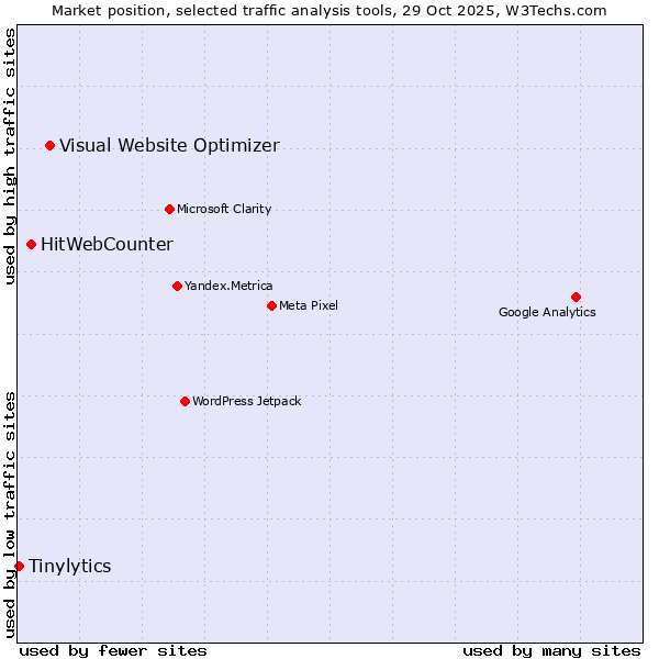 Market position of Visual Website Optimizer vs. HitWebCounter vs. Tinylytics