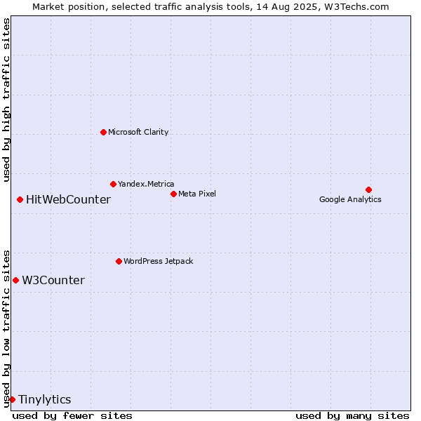 Market position of HitWebCounter vs. W3Counter vs. Tinylytics