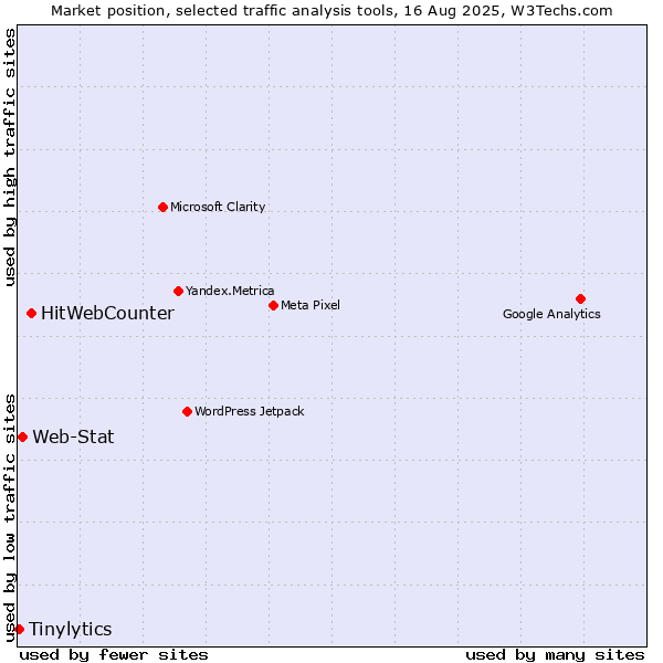 Market position of HitWebCounter vs. Web-Stat vs. Tinylytics