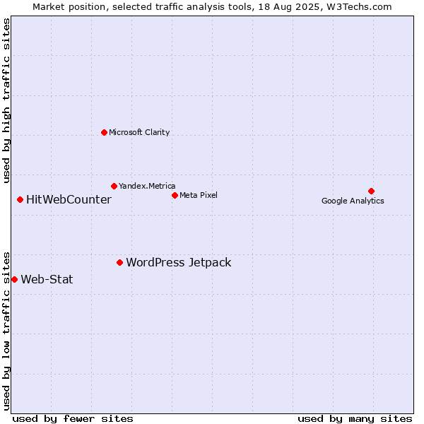 Market position of WordPress Jetpack vs. HitWebCounter vs. Web-Stat