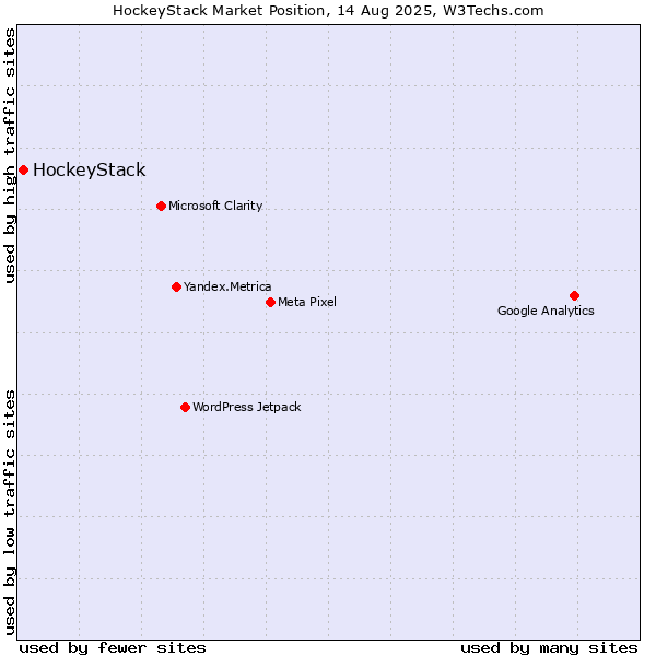 Market position of HockeyStack