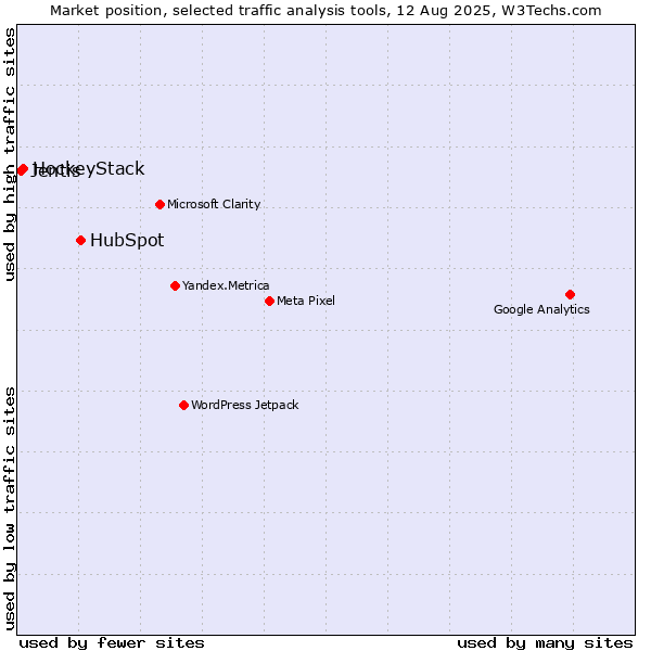 Market position of HubSpot vs. HockeyStack vs. Jentis