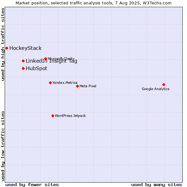 Market position of LinkedIn Insight Tag vs. HubSpot vs. HockeyStack