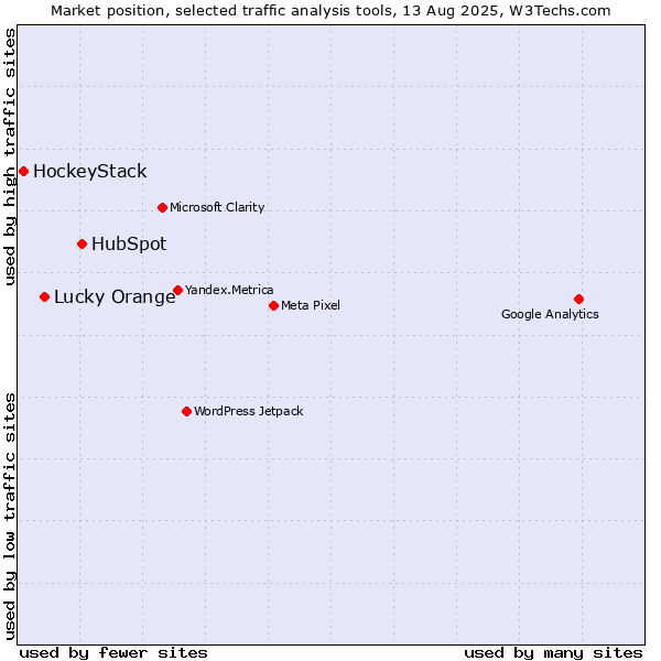 Market position of HubSpot vs. Lucky Orange vs. HockeyStack