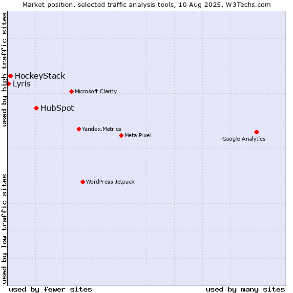Market position of HubSpot vs. HockeyStack vs. Lyris
