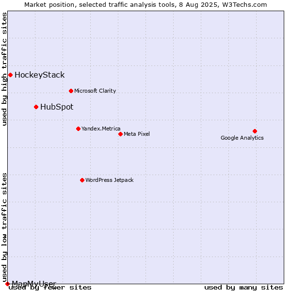 Market position of HubSpot vs. HockeyStack vs. MapMyUser