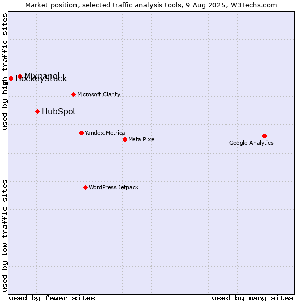 Market position of HubSpot vs. Mixpanel vs. HockeyStack