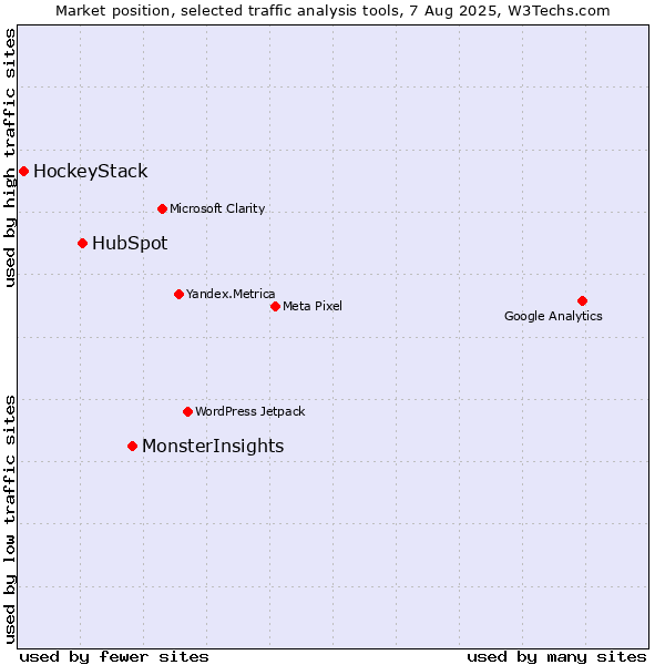 Market position of MonsterInsights vs. HubSpot vs. HockeyStack