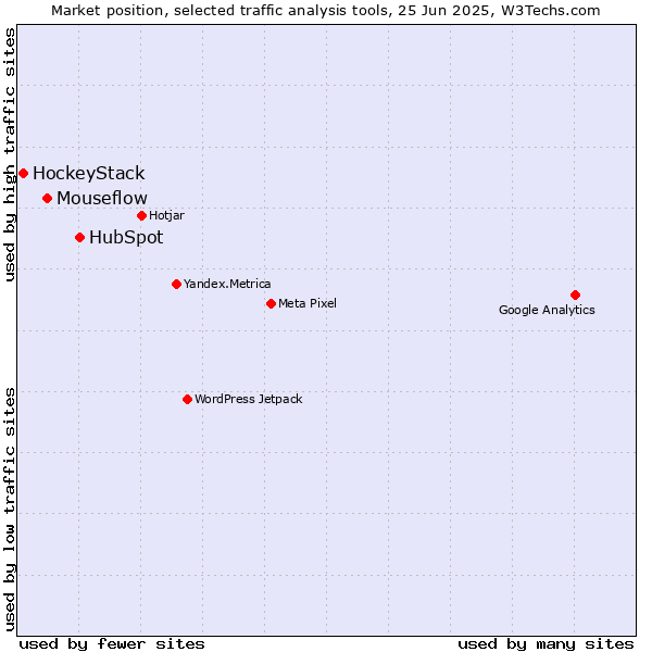 Market position of HubSpot vs. Mouseflow vs. HockeyStack