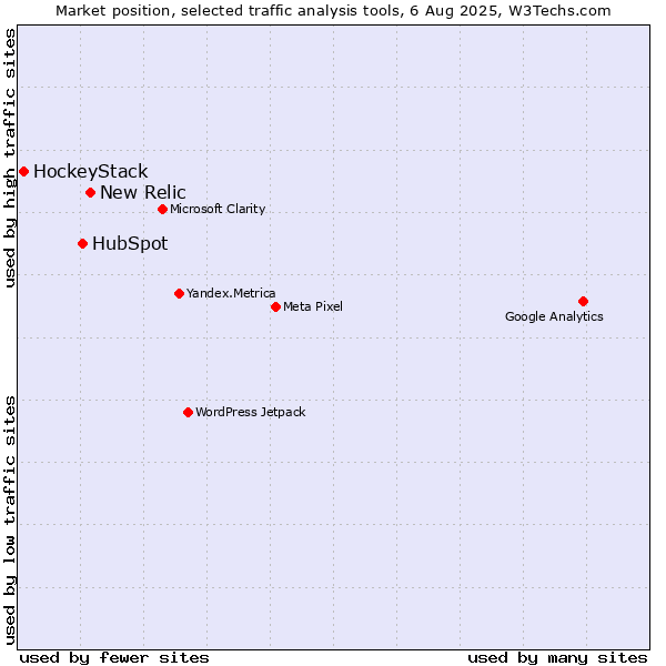 Market position of New Relic vs. HubSpot vs. HockeyStack