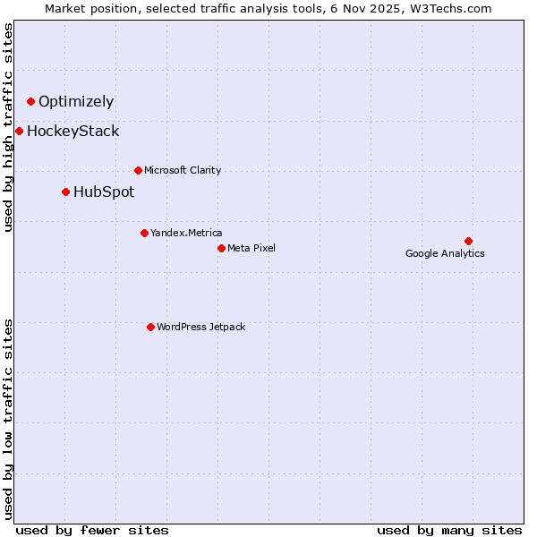 Market position of HubSpot vs. Optimizely vs. HockeyStack