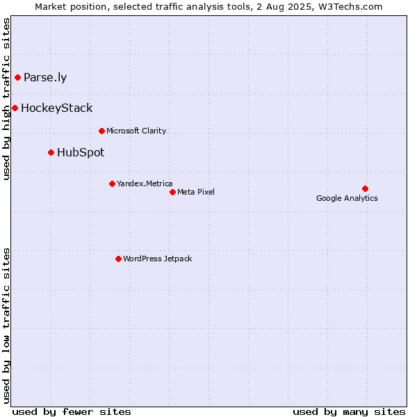 Market position of HubSpot vs. Parse.ly vs. HockeyStack