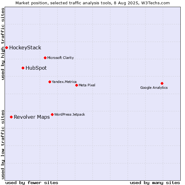 Market position of HubSpot vs. Revolver Maps vs. HockeyStack