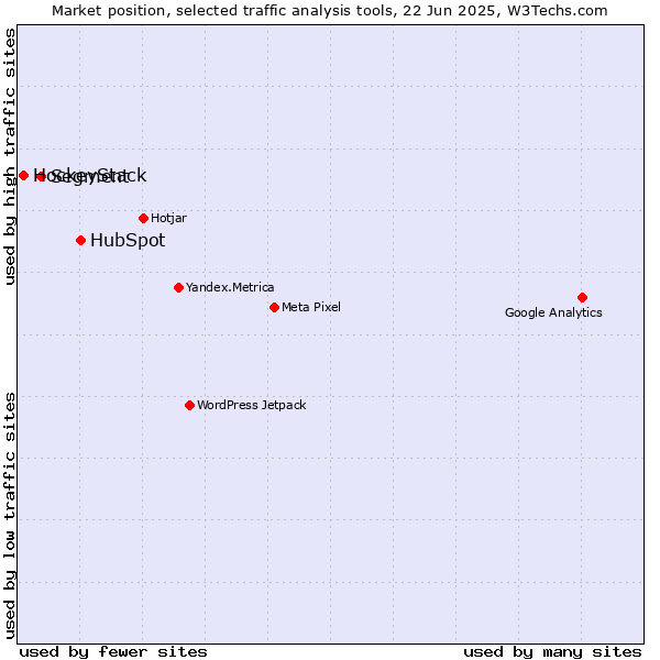 Market position of HubSpot vs. Segment vs. HockeyStack