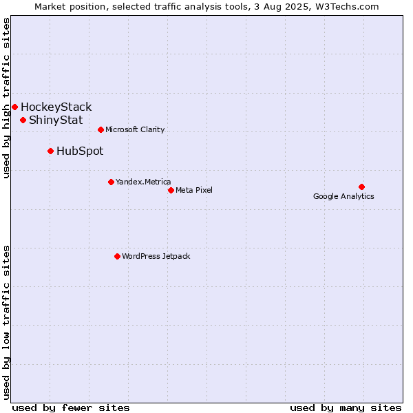 Market position of HubSpot vs. ShinyStat vs. HockeyStack