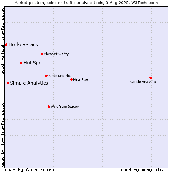 Market position of HubSpot vs. Simple Analytics vs. HockeyStack