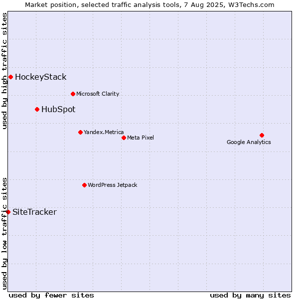 Market position of HubSpot vs. HockeyStack vs. SiteTracker 