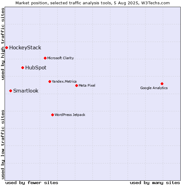 Market position of HubSpot vs. Smartlook vs. HockeyStack