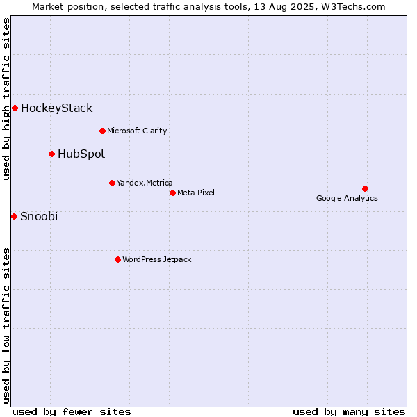 Market position of HubSpot vs. HockeyStack vs. Snoobi