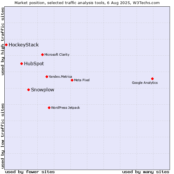 Market position of Snowplow vs. HubSpot vs. HockeyStack