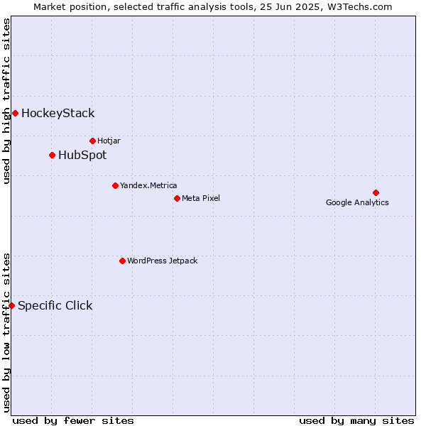 Market position of HubSpot vs. HockeyStack vs. Specific Click