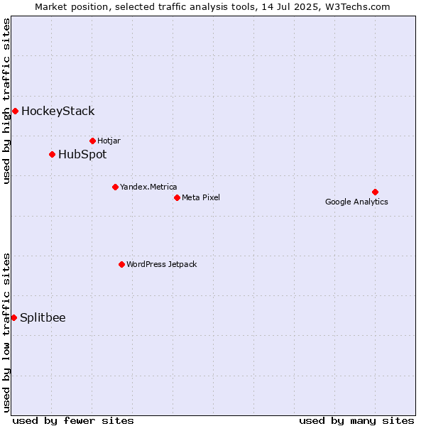 Market position of HubSpot vs. HockeyStack vs. Splitbee