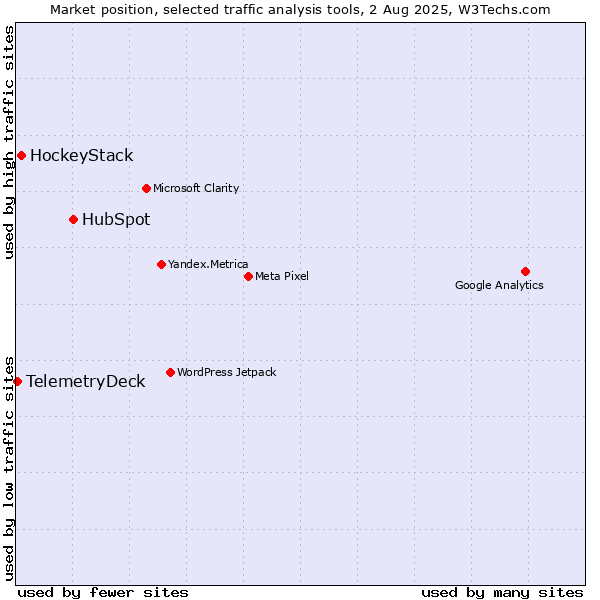 Market position of HubSpot vs. HockeyStack vs. TelemetryDeck