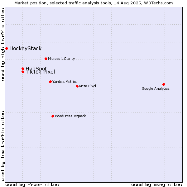 Market position of HubSpot vs. TikTok Pixel vs. HockeyStack