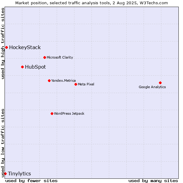 Market position of HubSpot vs. HockeyStack vs. Tinylytics