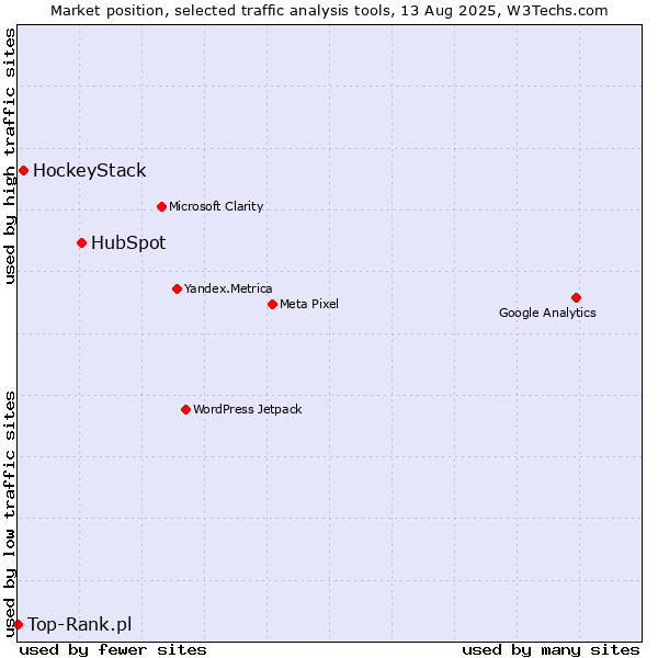 Market position of HubSpot vs. HockeyStack vs. Top-Rank.pl