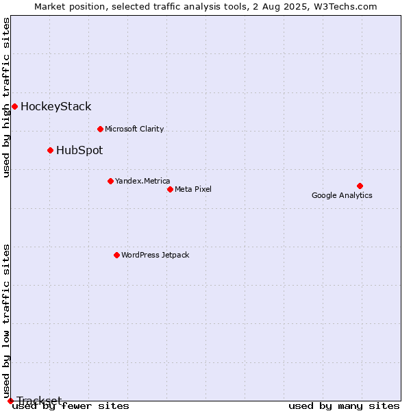 Market position of HubSpot vs. HockeyStack vs. Trackset