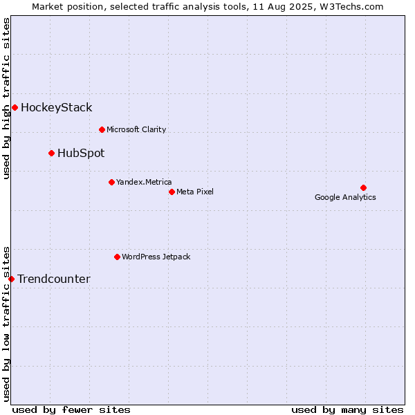 Market position of HubSpot vs. HockeyStack vs. Trendcounter