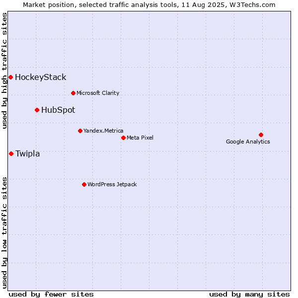 Market position of HubSpot vs. Twipla vs. HockeyStack